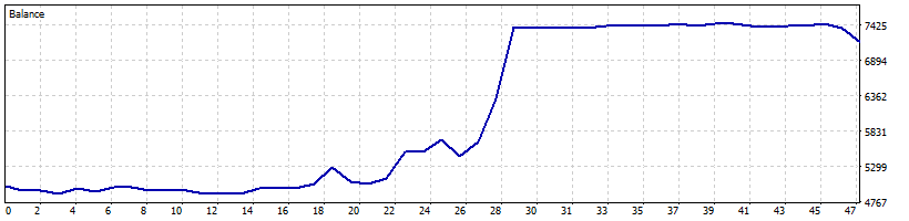 MasAji EA Gold Balance Curve