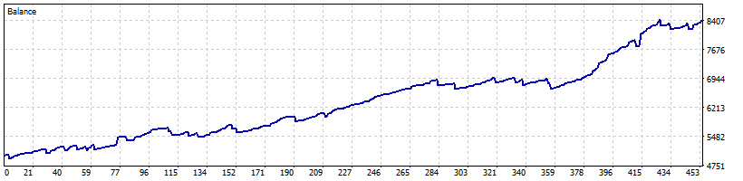 MasAji EA Gold Balance Curve