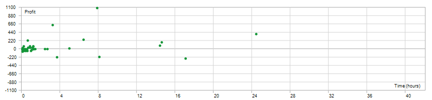 Holding Time Analysis