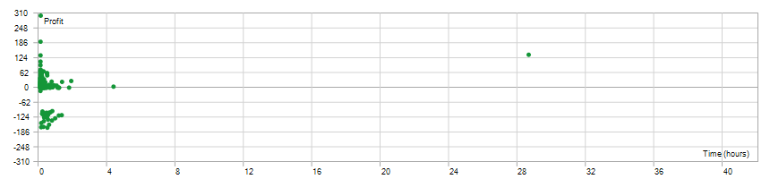 Holding Time Analysis