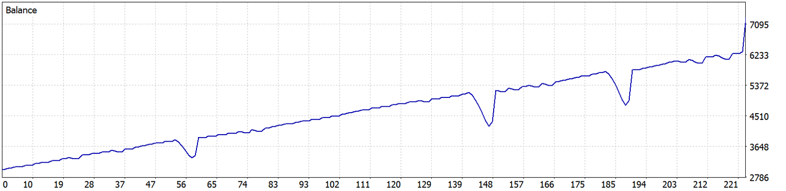 Balance curve p2