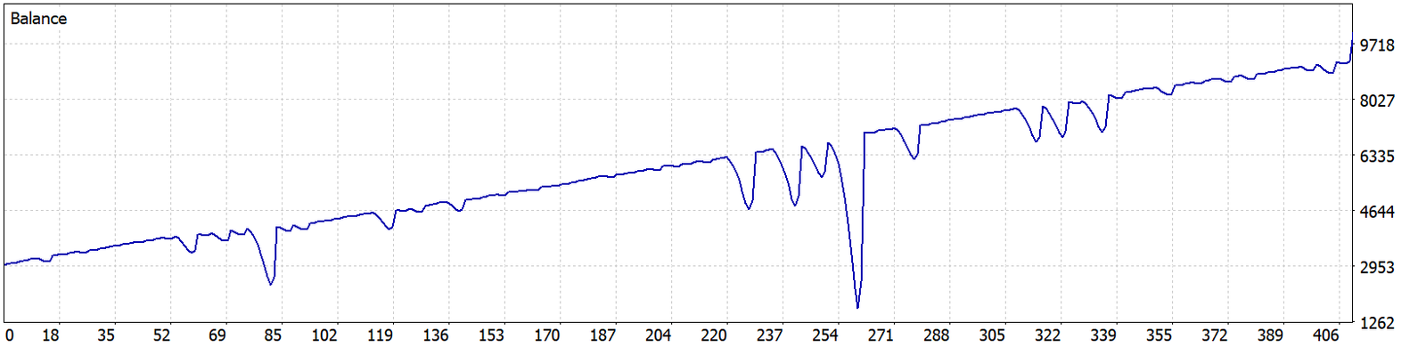 Balance curve p3