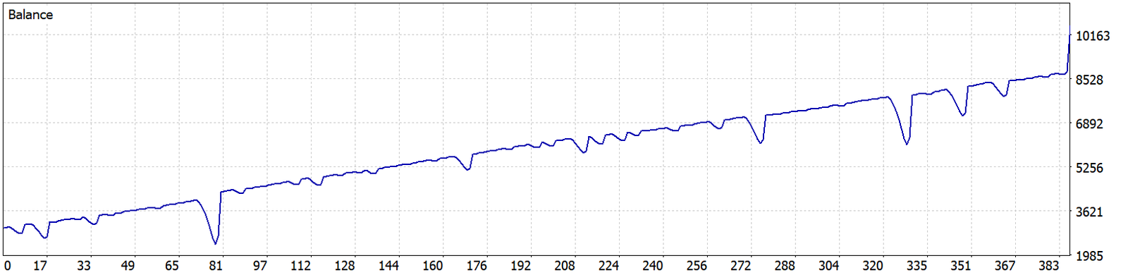 Balance curve p4
