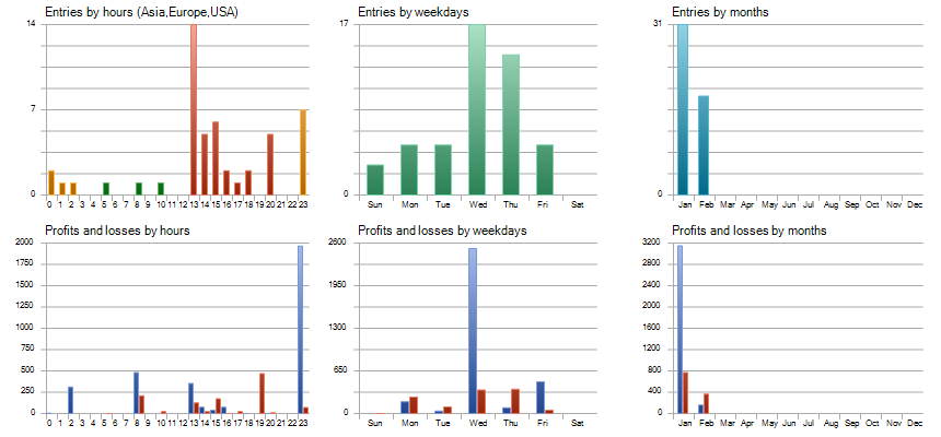 Trading Statistics